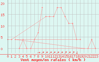 Courbe de la force du vent pour Zilina / Hricov