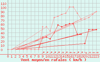 Courbe de la force du vent pour Envalira (And)