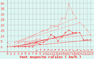 Courbe de la force du vent pour Albi (81)