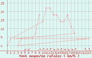 Courbe de la force du vent pour Zilina / Hricov