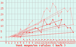 Courbe de la force du vent pour Romorantin (41)