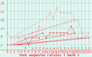 Courbe de la force du vent pour Trappes (78)
