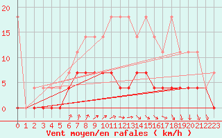 Courbe de la force du vent pour Retie (Be)