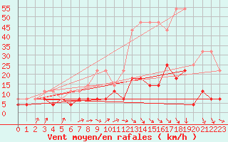 Courbe de la force du vent pour Munte (Be)