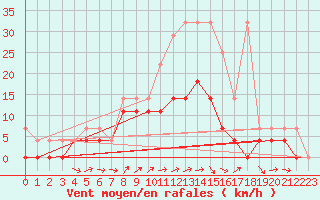 Courbe de la force du vent pour Weihenstephan