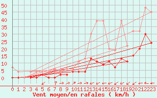 Courbe de la force du vent pour Vicosoprano
