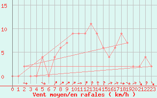 Courbe de la force du vent pour Vieste