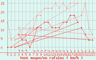 Courbe de la force du vent pour Melle (Be)