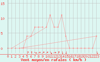 Courbe de la force du vent pour Salla Naruska