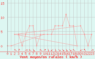 Courbe de la force du vent pour Feistritz Ob Bleiburg