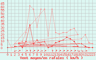 Courbe de la force du vent pour Les Eplatures - La Chaux-de-Fonds (Sw)