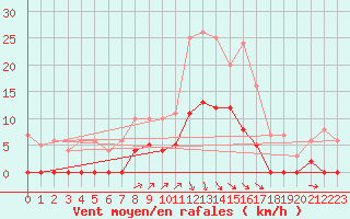 Courbe de la force du vent pour Krangede