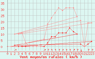 Courbe de la force du vent pour Estres-la-Campagne (14)