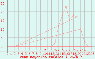 Courbe de la force du vent pour Potes / Torre del Infantado (Esp)