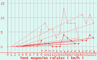 Courbe de la force du vent pour Charmant (16)