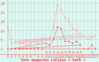 Courbe de la force du vent pour Chamonix-Mont-Blanc (74)