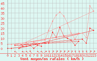 Courbe de la force du vent pour Epinal (88)