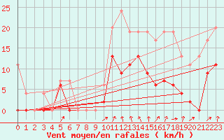 Courbe de la force du vent pour Les Eplatures - La Chaux-de-Fonds (Sw)