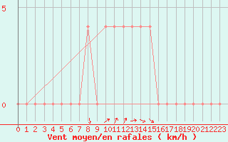 Courbe de la force du vent pour Ried Im Innkreis