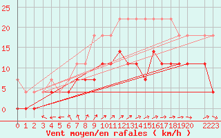 Courbe de la force du vent pour Tjakaape