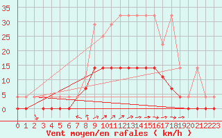 Courbe de la force du vent pour Kaisersbach-Cronhuette