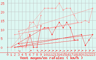 Courbe de la force du vent pour Porreres