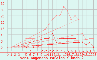 Courbe de la force du vent pour Quintanar de la Orden