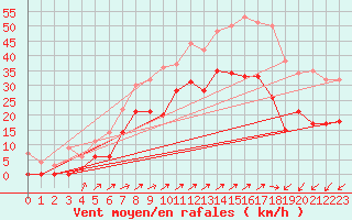 Courbe de la force du vent pour Ile du Levant (83)