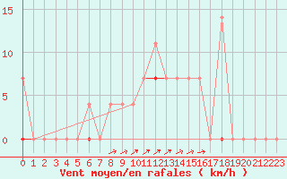 Courbe de la force du vent pour Vaagsli