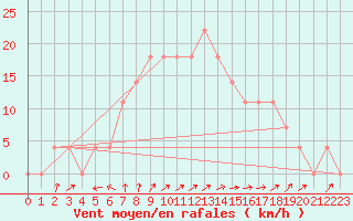 Courbe de la force du vent pour Kemionsaari Kemio Kk