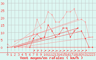 Courbe de la force du vent pour Bergerac (24)