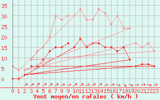 Courbe de la force du vent pour Le Touquet (62)