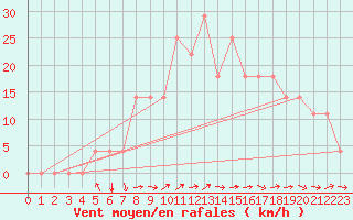 Courbe de la force du vent pour Kuemmersruck