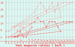 Courbe de la force du vent pour Kaisersbach-Cronhuette