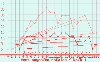 Courbe de la force du vent pour Salla Naruska