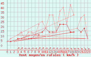 Courbe de la force du vent pour Elsenborn (Be)