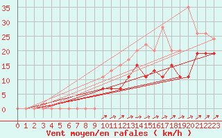 Courbe de la force du vent pour Roissy (95)