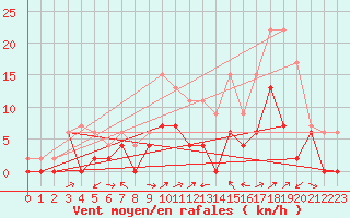 Courbe de la force du vent pour Le Luc - Cannet des Maures (83)