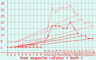 Courbe de la force du vent pour Romorantin (41)