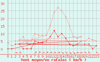 Courbe de la force du vent pour Brive-Laroche (19)