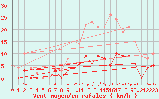 Courbe de la force du vent pour Saint-Dizier (52)
