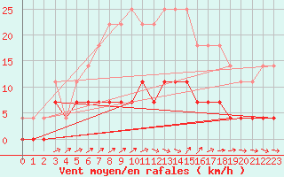 Courbe de la force du vent pour Smhi
