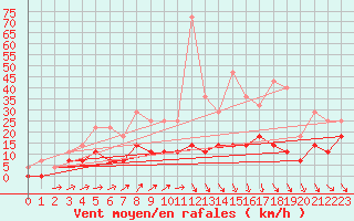 Courbe de la force du vent pour Sunne