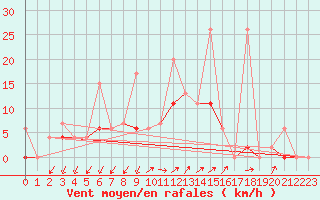 Courbe de la force du vent pour Bitlis