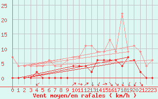 Courbe de la force du vent pour Grenoble/agglo Le Versoud (38)