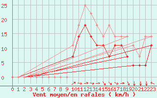 Courbe de la force du vent pour Envalira (And)