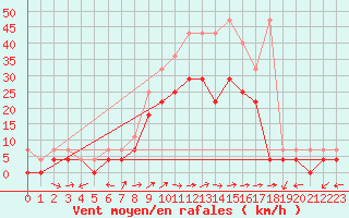 Courbe de la force du vent pour Waldmunchen