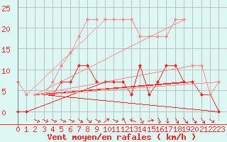 Courbe de la force du vent pour Virrat Aijanneva