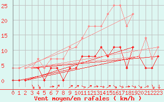 Courbe de la force du vent pour Belfort (90)