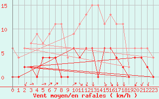 Courbe de la force du vent pour Besanon (25)